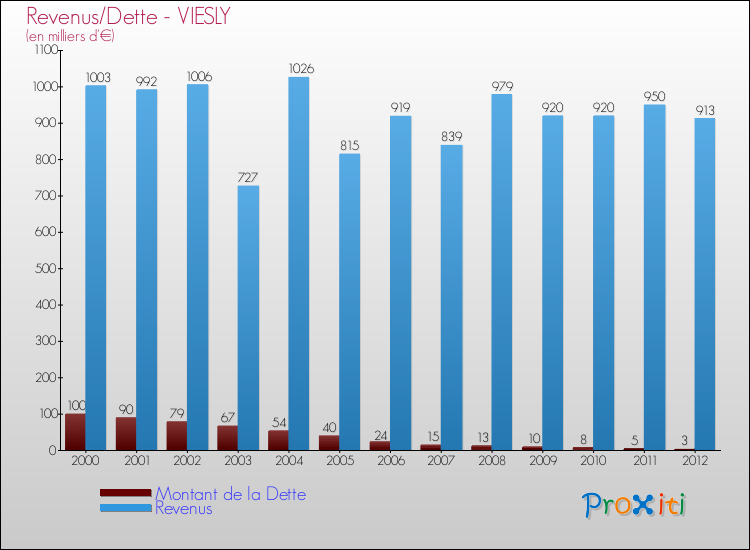 Evolution comparée de la dette et des revenus pour la commune de VIESLY de 2000 à 2012 Comparaison de la dette et des revenus pour VIESLY de 2000 à 2012