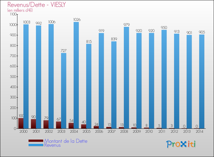 Evolution comparée de la dette et des revenus pour la commune de VIESLY de 2000 à 2014 Comparaison de la dette et des revenus pour VIESLY de 2000 à 2014