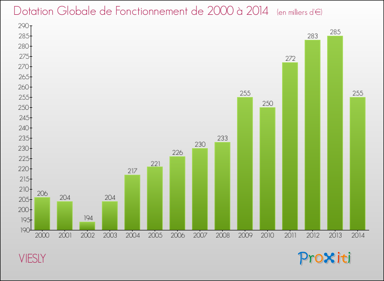 Evolution du montant de la Dotation Globale de Fonctionnement pour la commune de VIESLY de 2000 à 2014 Evolution du montant de la Dotation Globale de Fonctionnement pour VIESLY de 2000 à 2014