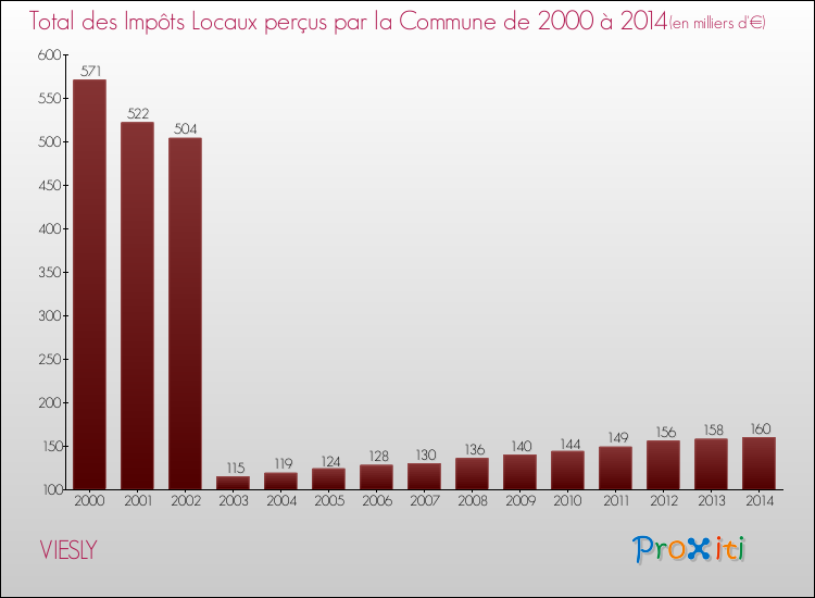 Evolution des Impôts Locaux pour la commune de VIESLY de 2000 à 2014 Evolution des Impôts Locaux pour VIESLY de 2000 à 2014