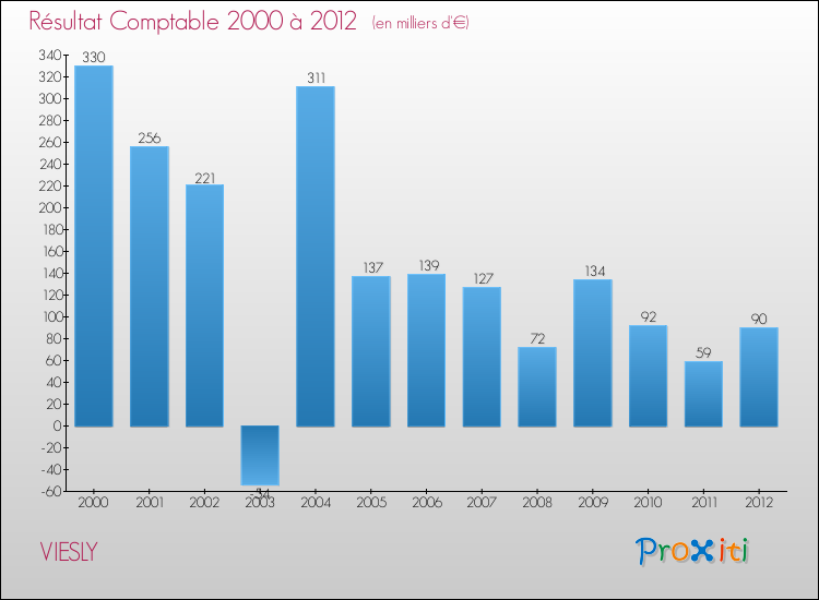 Evolution du résultat comptable pour la commune de VIESLY de 2000 à 2012 Evolution du résultat comptable pour VIESLY de 2000 à 2012