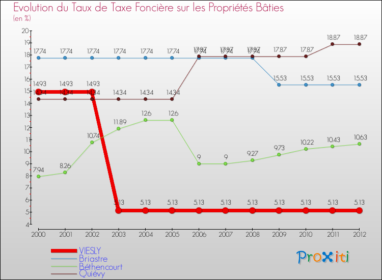 Evolution du taux de la taxe foncière sur le bati pour VIESLY et les communes proches de 2000 à 2012 Comparaison des taux de taxe foncière sur le bati pour VIESLY et les communes voisines de 2000 à 2012