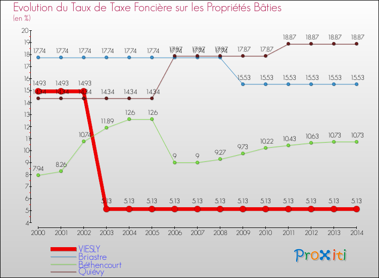 Evolution du taux de la taxe foncière sur le bati pour VIESLY et les communes proches de 2000 à 2014 Comparaison des taux de taxe foncière sur le bati pour VIESLY et les communes voisines de 2000 à 2014