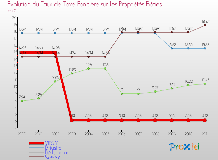 Evolution du taux de la taxe foncière sur le bati pour VIESLY et les communes proches Comparaison des taux de taxe foncière sur le bati pour VIESLY et les communes voisines