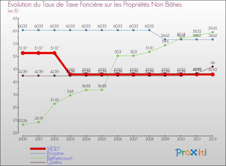 Evolution du taux de la taxe foncière sur les immeubles et terrains non batis pour VIESLY et les communes proches de 2000 à 2012 Comparaison des taux de la taxe foncière sur les immeubles et terrains non batis pour VIESLY et les communes voisines de 2000 à 2012
