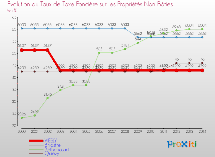 Evolution du taux de la taxe foncière sur les immeubles et terrains non batis pour VIESLY et les communes proches de 2000 à 2014 Comparaison des taux de la taxe foncière sur les immeubles et terrains non batis pour VIESLY et les communes voisines de 2000 à 2014