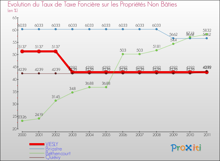 Evolution du taux de la taxe foncière sur les immeubles et terrains non batis pour VIESLY et les communes proches Comparaison des taux de la taxe foncière sur les immeubles et terrains non batis pour VIESLY et les communes voisines