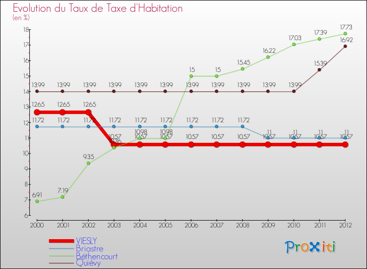 Evolution du taux de la taxe d'habitation pour VIESLY et les communes proches Comparaison des taux de la taxe d'habitation pour VIESLY et les communes voisines