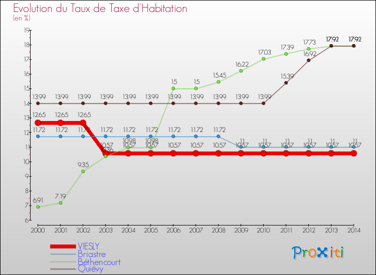 Evolution du taux de la taxe d'habitation pour VIESLY et les communes proches de 2000 à 2014 Comparaison des taux de la taxe d'habitation pour VIESLY et les communes voisines de 2000 à 2014