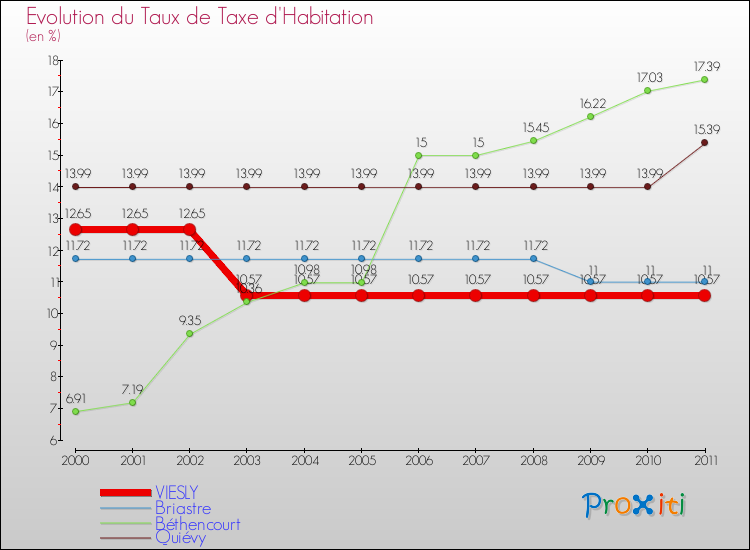 Evolution du taux de la taxe d'habitation pour VIESLY et les communes proches Comparaison des taux de la taxe d'habitation pour VIESLY et les communes voisines