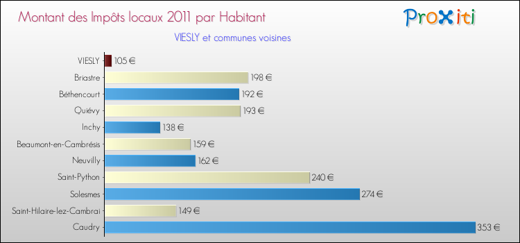 Montant des impôts locaux par Habitant pour VIESLY et les communes proches Comparaison des impôts locaux par habitant pour VIESLY et les communes voisines