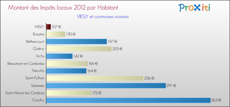 Montant des impôts locaux par Habitant pour VIESLY et les communes proches Comparaison des impôts locaux par habitant pour VIESLY et les communes voisines