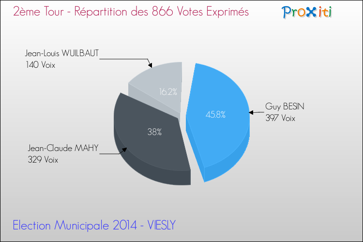 Répartition des votes exprimés au 2ème Tour des Elections Municipales 2014 de la commune de VIESLY Elections Municipales 2014 - Répartition des votes exprimés au 2ème Tour pour la commune de VIESLY