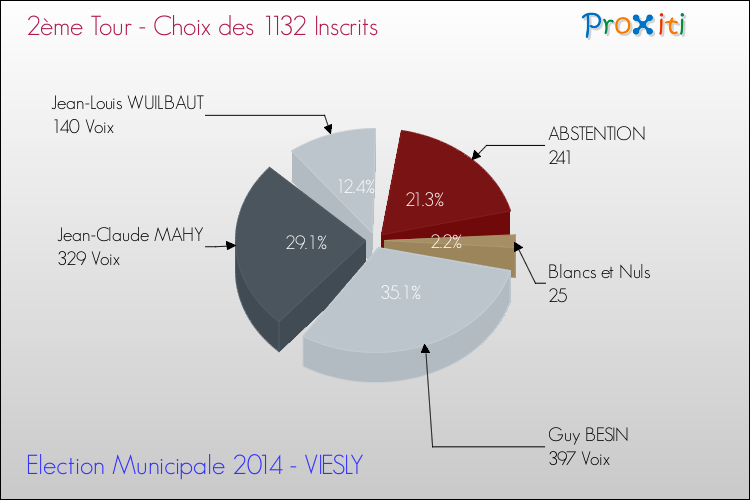 Résultats par rapport aux inscrits au 2ème Tour des Elections Municipales 2014 de la commune de VIESLY Elections Municipales 2014 - Résultats par rapport aux inscrits au 2ème Tour pour la commune de VIESLY