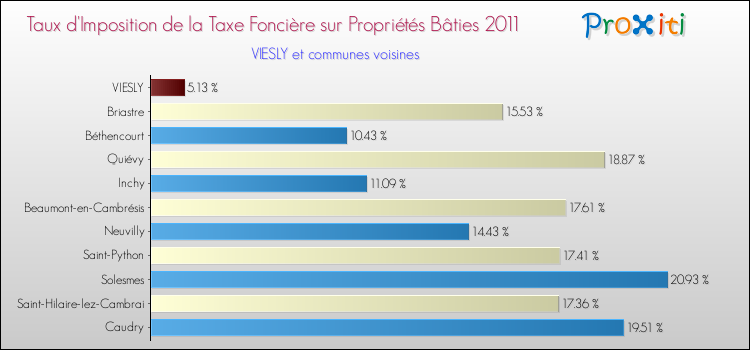 Taux d'imposition de la taxe foncière sur le bati 2011 pour VIESLY et les communes proches Comparaison des taux d'imposition de la taxe foncière sur le bati 2011 pour VIESLY et les communes voisines