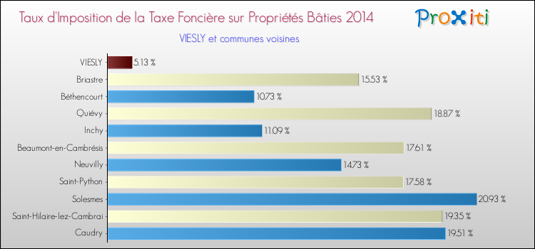 Taux d'imposition de la taxe foncière sur le bati 2014 pour VIESLY et les communes proches Comparaison des taux d'imposition de la taxe foncière sur le bati 2014 pour VIESLY et les communes voisines