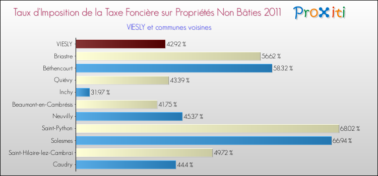 Taux d'imposition de la taxe foncière sur les immeubles et terrains non batis 2011 pour VIESLY et les communes proches Comparaison des taux d'imposition de la taxe foncière sur les immeubles et terrains non batis 2011 pour VIESLY et les communes voisines