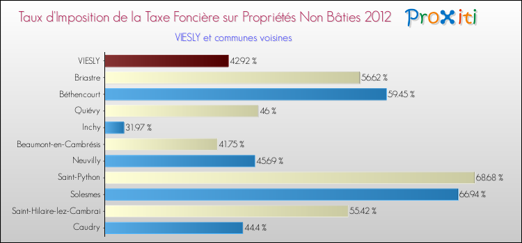Taux d'imposition de la taxe foncière sur les immeubles et terrains non batis 2012 pour VIESLY et les communes proches Comparaison des taux d'imposition de la taxe foncière sur les immeubles et terrains non batis 2012 pour VIESLY et les communes voisines