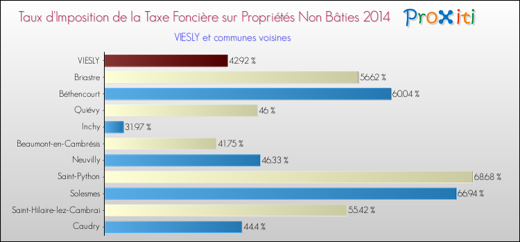 Taux d'imposition de la taxe foncière sur les immeubles et terrains non batis 2014 pour VIESLY et les communes proches Comparaison des taux d'imposition de la taxe foncière sur les immeubles et terrains non batis 2014 pour VIESLY et les communes voisines