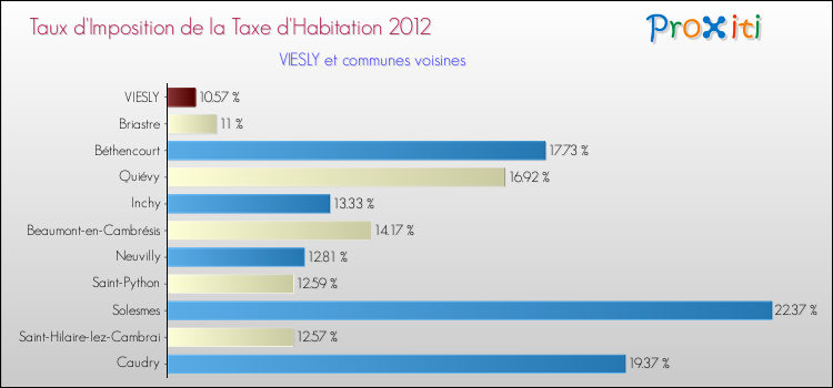 Taux d'imposition de la taxe d'habitation 2012 pour VIESLY et les communes proches Comparaison des taux d'imposition de la taxe d'habitation 2012 pour VIESLY et les communes voisines