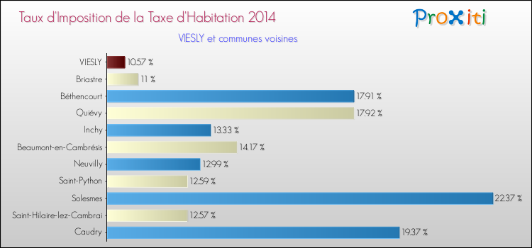 Taux d'imposition de la taxe d'habitation 2014 pour VIESLY et les communes proches Comparaison des taux d'imposition de la taxe d'habitation 2014 pour VIESLY et les communes voisines
