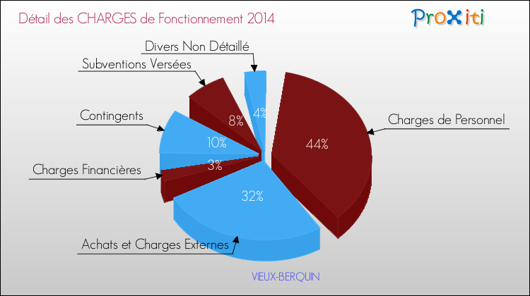 Décomposition des Charges de Fonctionnement 2014 de la commune de VIEUX-BERQUIN Charges de Fonctionnement 2014 pour la commune de VIEUX-BERQUIN