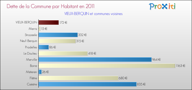 Dette par habitant de la commune en 2011 pour VIEUX-BERQUIN et les communes proches Comparaison de la dette par habitant de la commune en 2011 pour VIEUX-BERQUIN et les communes voisines