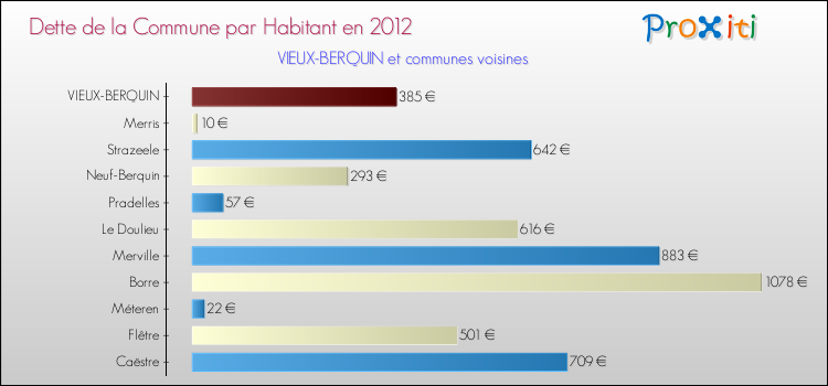 Dette par habitant de la commune en 2012 pour VIEUX-BERQUIN et les communes proches Comparaison de la dette par habitant de la commune en 2012 pour VIEUX-BERQUIN et les communes voisines