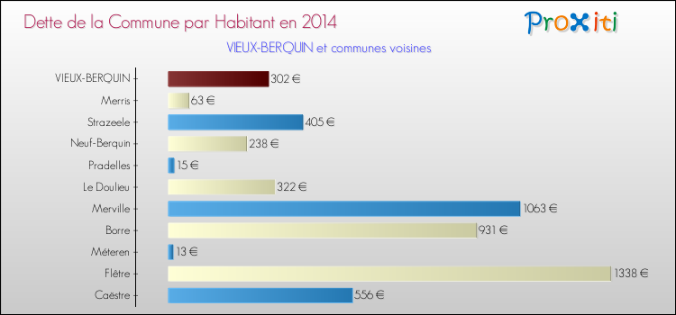 Dette par habitant de la commune en 2014 pour VIEUX-BERQUIN et les communes proches Comparaison de la dette par habitant de la commune en 2014 pour VIEUX-BERQUIN et les communes voisines