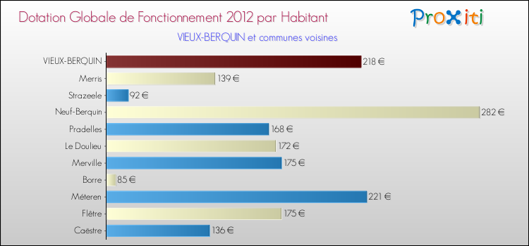 Montant des dotations globales de fonctionnement DGF par Habitant pour VIEUX-BERQUIN et les communes proches Comparaison des des dotations globales de fonctionnement DGF par habitant pour VIEUX-BERQUIN et les communes voisines
