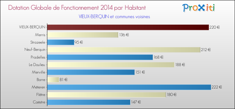 Montant des dotations globales de fonctionnement DGF par Habitant pour VIEUX-BERQUIN et les communes proches en 2014. Comparaison des des dotations globales de fonctionnement DGF par habitant pour VIEUX-BERQUIN et les communes voisines en 2014.