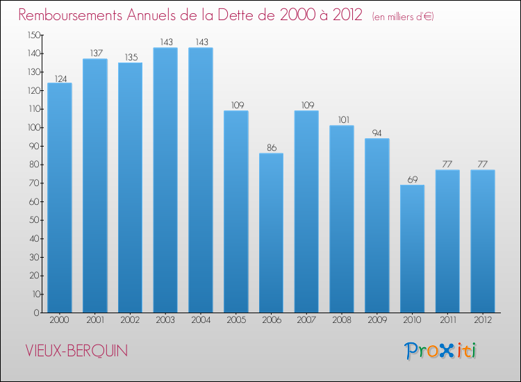 Evolution de l'annuité de la dette pour la commune de VIEUX-BERQUIN de 2000 à 2012 Annuités de la dette pour VIEUX-BERQUIN de 2000 à 2012