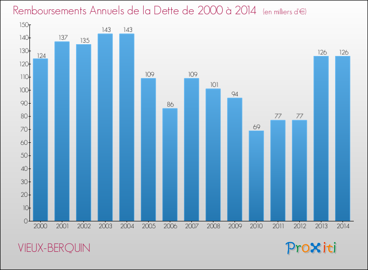 Evolution de l'annuité de la dette pour la commune de VIEUX-BERQUIN de 2000 à 2014 Annuités de la dette pour VIEUX-BERQUIN de 2000 à 2014