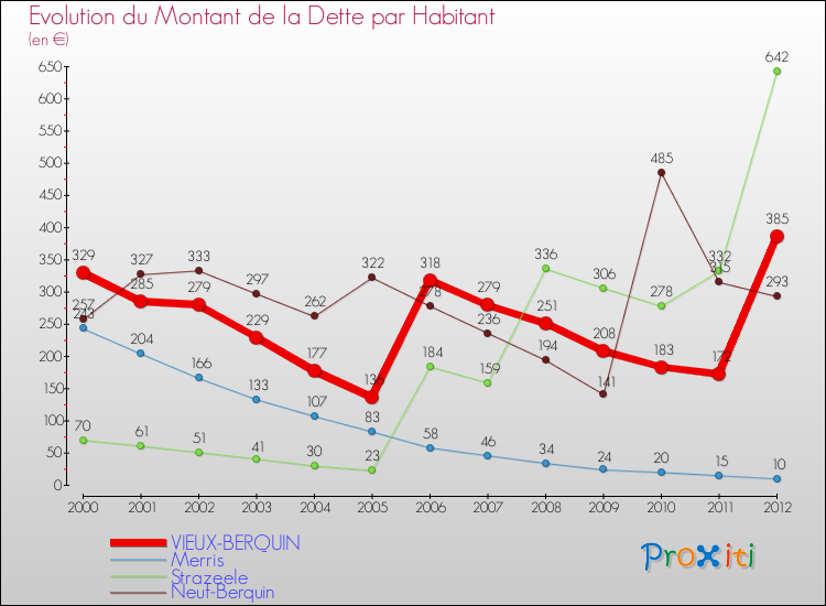 Evolution de la dette par habitant pour la commune de VIEUX-BERQUIN et les communes proches de 2000 à 2012 Comparaison de la dette par habitant pour VIEUX-BERQUIN et les communes voisines de 2000 à 2012