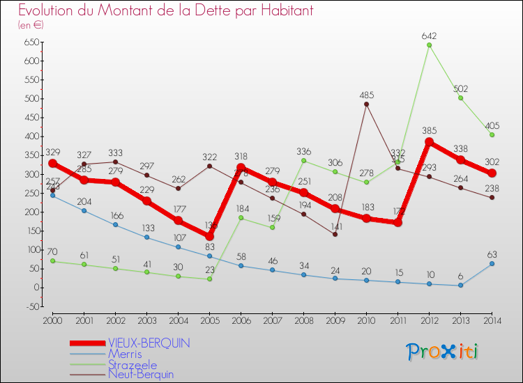 Evolution de la dette par habitant pour la commune de VIEUX-BERQUIN et les communes proches de 2000 à 2014 Comparaison de la dette par habitant pour VIEUX-BERQUIN et les communes voisines de 2000 à 2014