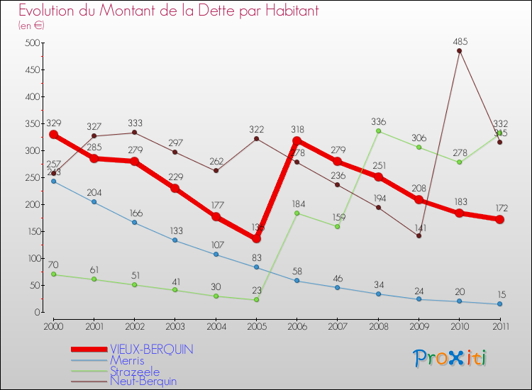 Evolution de la dette par habitant pour la commune de VIEUX-BERQUIN et les communes proches Comparaison de la dette par habitant pour VIEUX-BERQUIN et les communes voisines