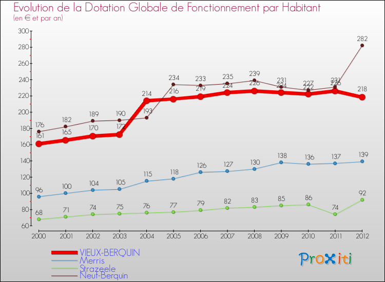 Evolution et montant de la dotation globale de fonctionnement par Habitant pour VIEUX-BERQUIN et les communes proches Comparaison des dotations globales de fonctionnement par habitant pour VIEUX-BERQUIN et les communes voisines
