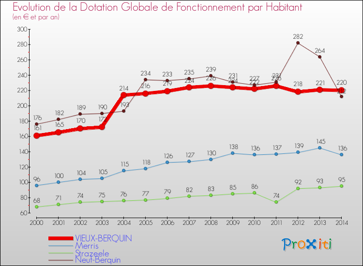 Evolution et montant de la dotation globale de fonctionnement par Habitant pour VIEUX-BERQUIN et les communes proches de 2000 à 2014. Comparaison des dotations globales de fonctionnement par habitant pour VIEUX-BERQUIN et les communes voisines de 2000 à 2014.