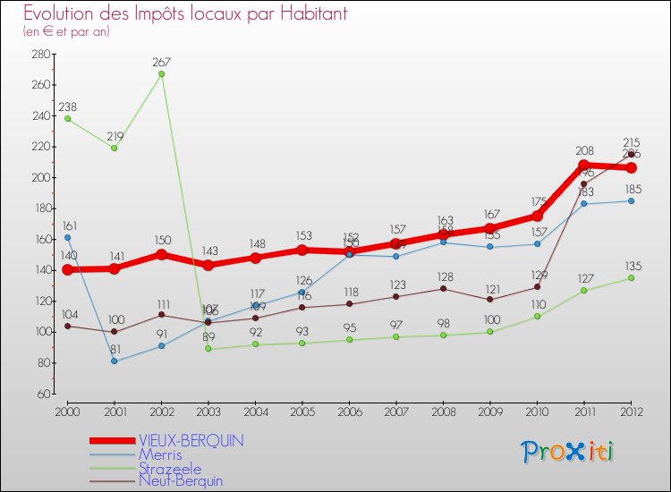 Evolution et montant des impôts locaux par Habitant pour VIEUX-BERQUIN et les communes proches Comparaison des impôts locaux par habitant pour VIEUX-BERQUIN et les communes voisines