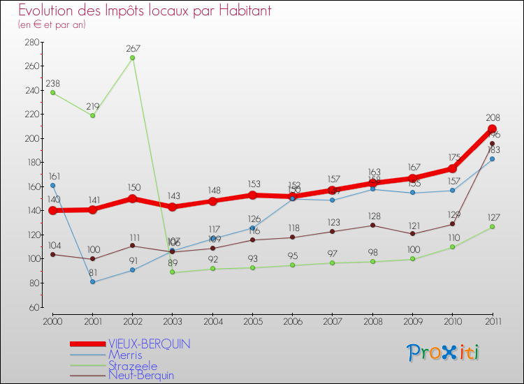 Evolution et montant des impôts locaux par Habitant pour VIEUX-BERQUIN et les communes proches Comparaison des impôts locaux par habitant pour VIEUX-BERQUIN et les communes voisines