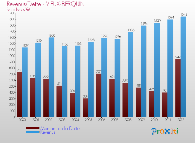 Evolution comparée de la dette et des revenus pour la commune de VIEUX-BERQUIN de 2000 à 2012 Comparaison de la dette et des revenus pour VIEUX-BERQUIN de 2000 à 2012
