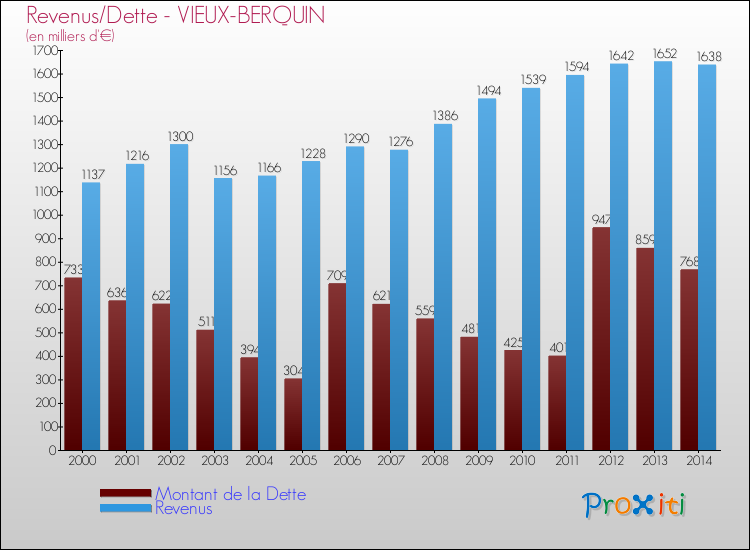 Evolution comparée de la dette et des revenus pour la commune de VIEUX-BERQUIN de 2000 à 2014 Comparaison de la dette et des revenus pour VIEUX-BERQUIN de 2000 à 2014