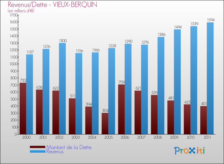 Evolution comparée de la dette et des revenus pour la commune de VIEUX-BERQUIN de 2000 à 2011 Comparaison de la dette et des revenus pour VIEUX-BERQUIN de 2000 à 2011