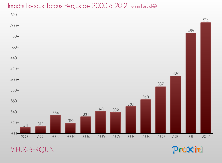 Evolution des Impôts Locaux pour la commune de VIEUX-BERQUIN de 2000 à 2012 Evolution des Impôts Locaux pour VIEUX-BERQUIN de 2000 à 2012