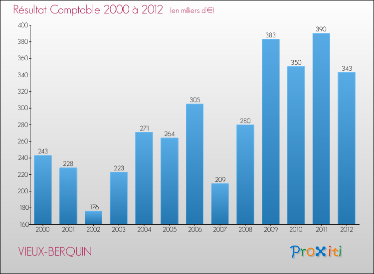 Evolution du résultat comptable pour la commune de VIEUX-BERQUIN de 2000 à 2012 Evolution du résultat comptable pour VIEUX-BERQUIN de 2000 à 2012