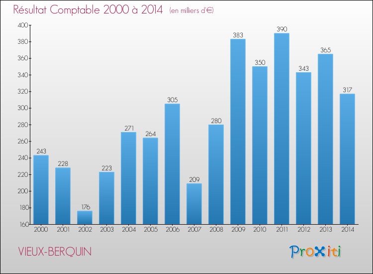Evolution du résultat comptable pour la commune de VIEUX-BERQUIN de 2000 à 2014 Evolution du résultat comptable pour VIEUX-BERQUIN de 2000 à 2014