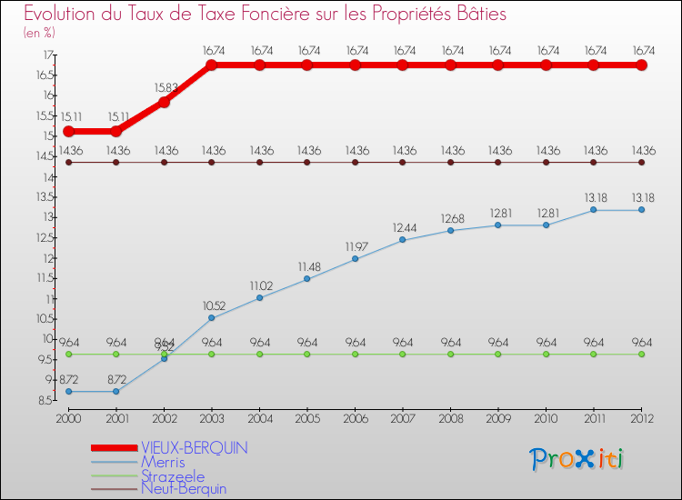 Evolution du taux de la taxe foncière sur le bati pour VIEUX-BERQUIN et les communes proches de 2000 à 2012 Comparaison des taux de taxe foncière sur le bati pour VIEUX-BERQUIN et les communes voisines de 2000 à 2012