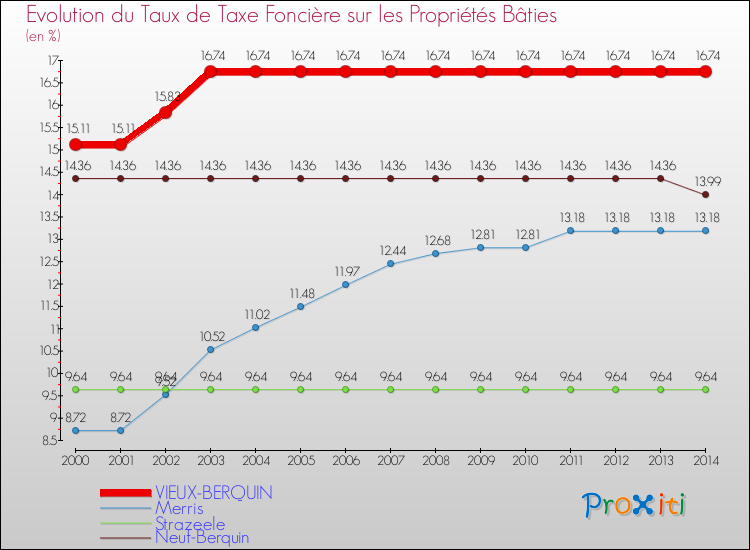 Evolution du taux de la taxe foncière sur le bati pour VIEUX-BERQUIN et les communes proches de 2000 à 2014 Comparaison des taux de taxe foncière sur le bati pour VIEUX-BERQUIN et les communes voisines de 2000 à 2014
