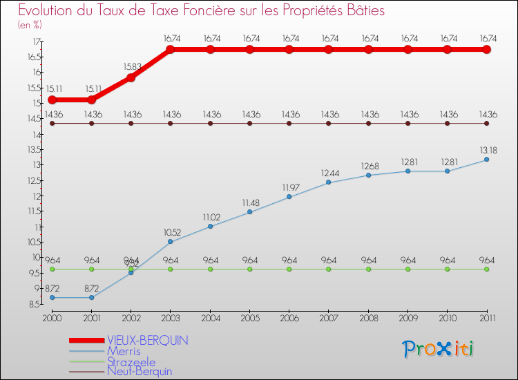 Evolution du taux de la taxe foncière sur le bati pour VIEUX-BERQUIN et les communes proches Comparaison des taux de taxe foncière sur le bati pour VIEUX-BERQUIN et les communes voisines