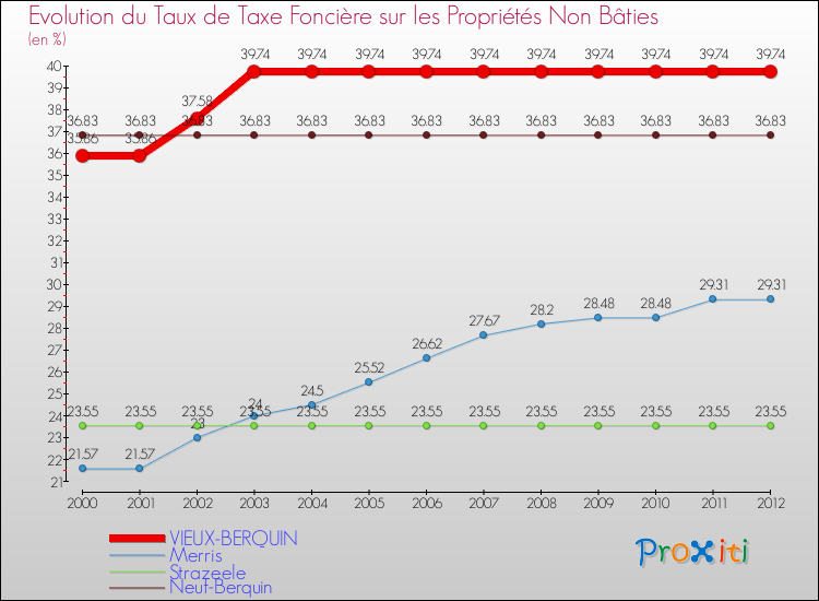 Evolution du taux de la taxe foncière sur les immeubles et terrains non batis pour VIEUX-BERQUIN et les communes proches de 2000 à 2012 Comparaison des taux de la taxe foncière sur les immeubles et terrains non batis pour VIEUX-BERQUIN et les communes voisines de 2000 à 2012
